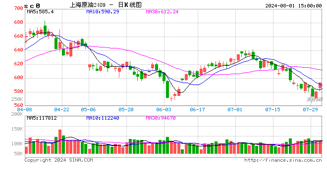 收评：SC原油涨超3% 苯乙烯涨近3%  第2张