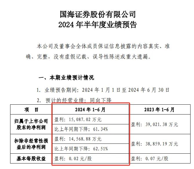 国海证券半年利润预降60%，全怪多业务拖累？  第2张