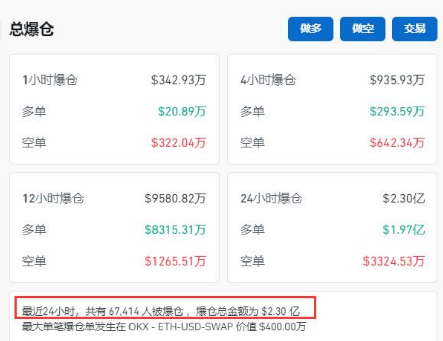 比特币什么情况？6.74万人爆仓！