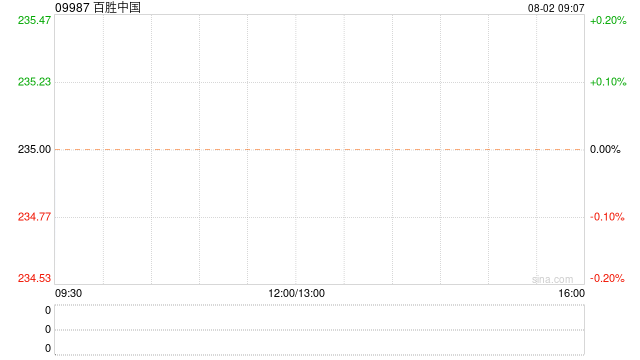 百胜中国7月31日斥资约240万美元回购7.87万股  第1张
