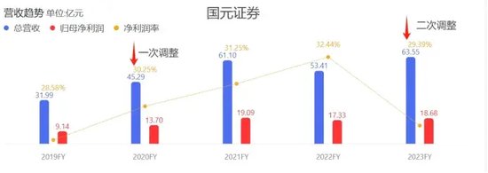 第三次架构调整！国元证券