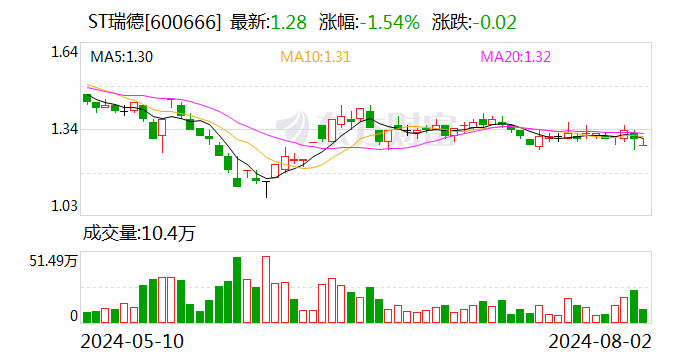 ST瑞德：累计回购公司股份383.01万股  第1张