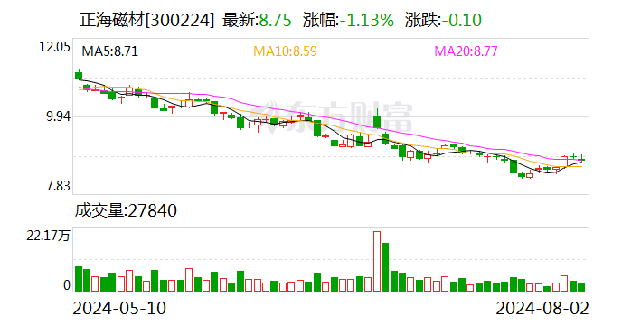 正海磁材：回购公司股份5391586股