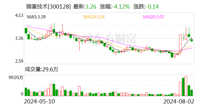 锦富技术：控股股东拟5000万元—8000万元增持公司股份  第1张