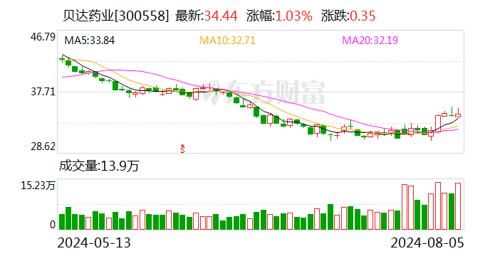 贝达药业上半年实现净利2.24亿元 同比增长51%  第1张