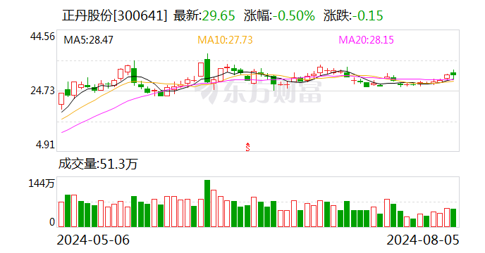 正丹股份：2024年上半年净利润同比增长1015.51%  第1张