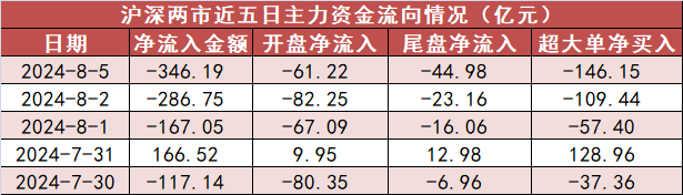 【5日资金路线图】食品饮料板块净流入逾16亿元居首 龙虎榜机构抢筹多股  第1张