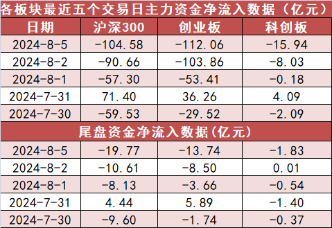 【5日资金路线图】食品饮料板块净流入逾16亿元居首 龙虎榜机构抢筹多股