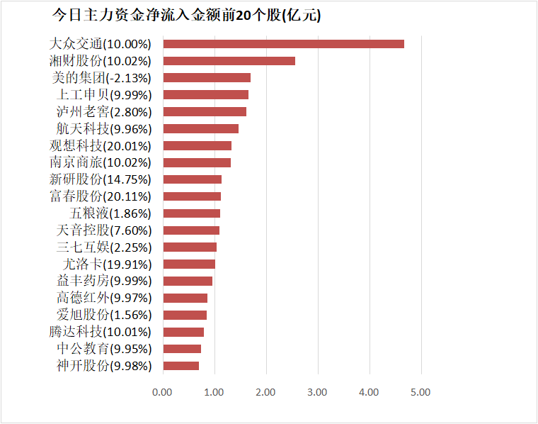 【5日资金路线图】食品饮料板块净流入逾16亿元居首 龙虎榜机构抢筹多股