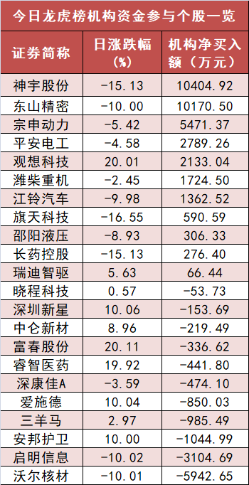 【5日资金路线图】食品饮料板块净流入逾16亿元居首 龙虎榜机构抢筹多股