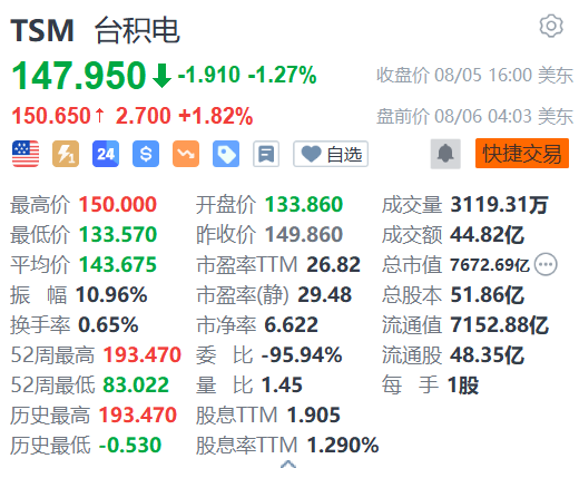 台积电盘前涨近2% 大摩称其遭抛售后的估值具有吸引力  第1张