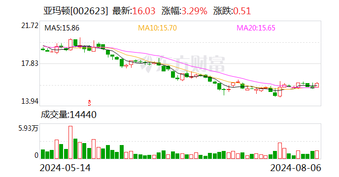 亚玛顿：公司目前ITO玻璃透光率大于85%，方阻控制在10欧姆/sq左右  第1张