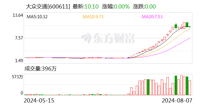 沪深两市全天成交额合计5920亿元 大众交通成交额居首  第1张