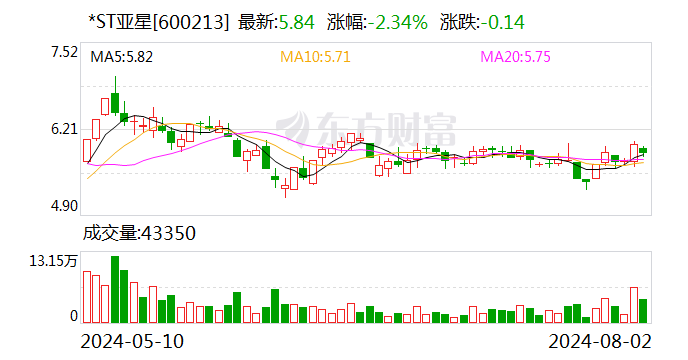 *ST亚星：7月份销售量202辆 本年累计销售量2330辆  第1张