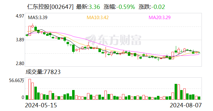 仁东控股：实控人关联方豁免公司1.6亿元债务