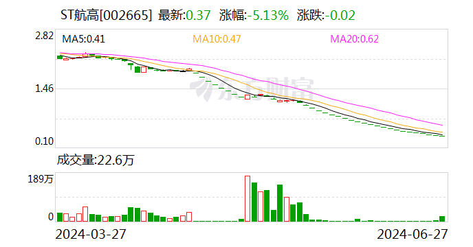 ST航高：深交所决定终止公司股票上市