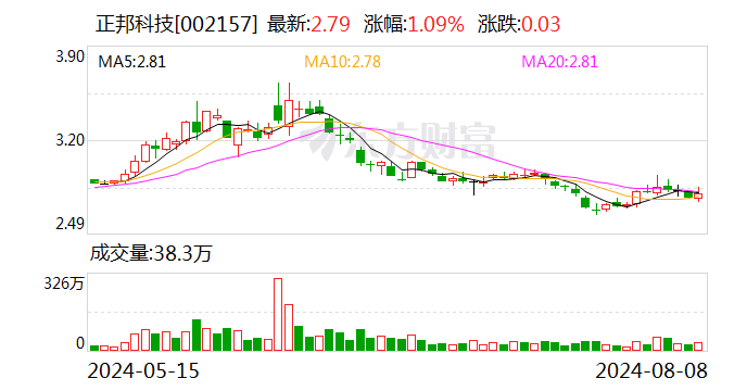 正邦科技：公司7月生猪销售收入环比上升21%  第1张