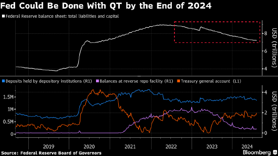 华尔街预计美联储今年将结束缩表 但急刹车可能性不高