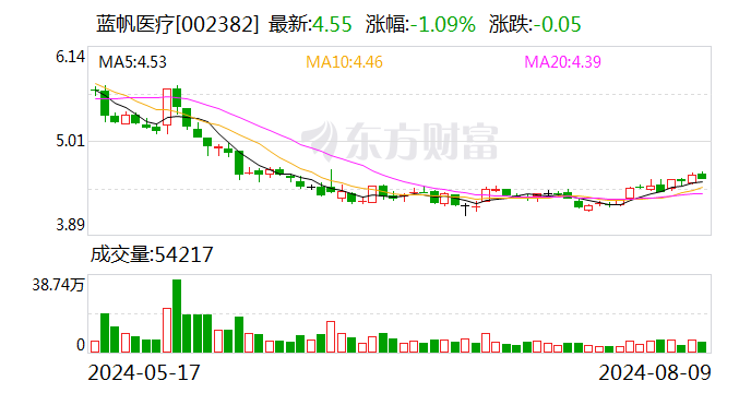 蓝帆医疗：8月9日召开董事会会议