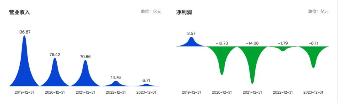 60亿投资终止！华东重机“追光”刚赔 又要做芯片……