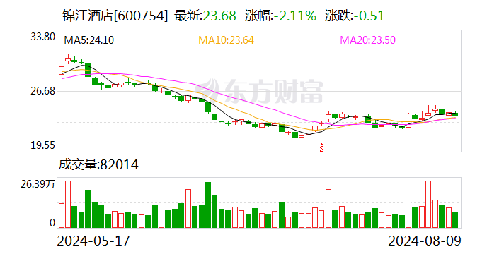 锦江酒店：拟回购不超2.78亿元公司股份 回购价不超34.8元/股