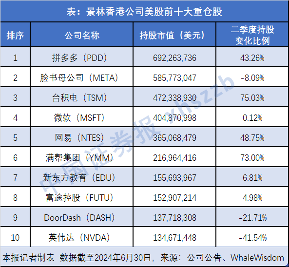 持仓大调整！千亿私募景林美股最新操作曝光