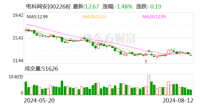 电科网安：8月12日召开董事会会议  第1张