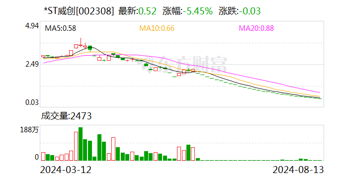 *ST威创：8月13日召开董事会会议  第1张