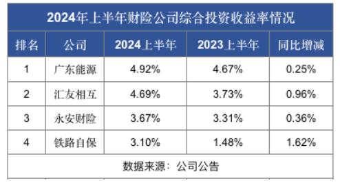 73家财险公司半年投资成绩单：仅4家综合投资收益率超3%  第1张