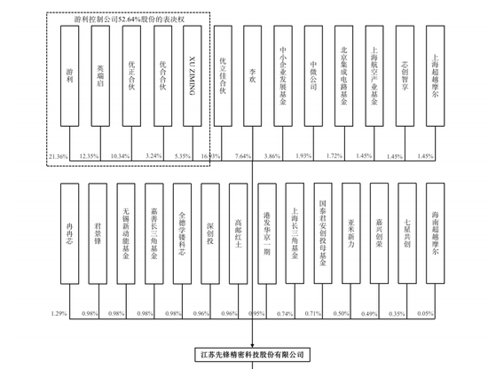 先锋精科IPO将上会：两年分红1亿，拟募资补流2亿降至9400万