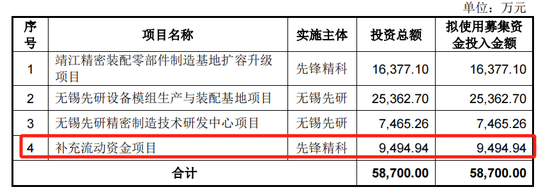 先锋精科IPO将上会：两年分红1亿，拟募资补流2亿降至9400万