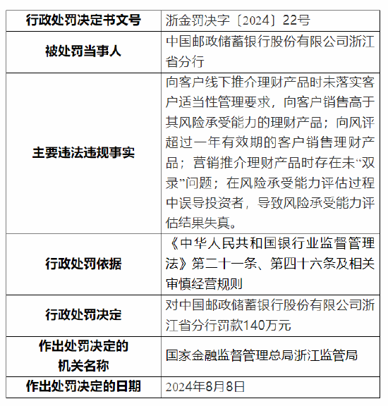 邮蓄银行浙江省分行被罚140万元：向客户销售高于其风险承受能力的理财产品等违法违规行为  第1张