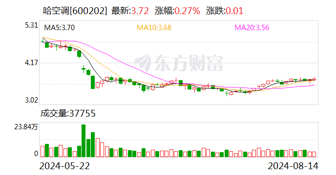 注意！哈空调将于8月30日召开股东大会  第1张