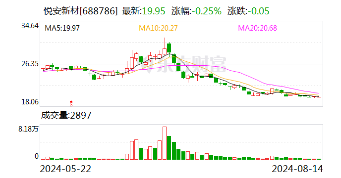 悦安新材：终止2023年度向特定对象发行A股股票事项