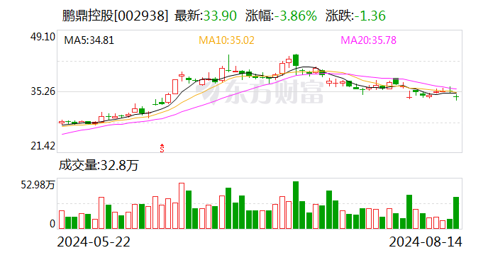 上半年增收不增利 鹏鼎控股净利下降3.40%