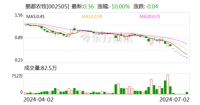 鹏都农牧：公司及控股股东收到证监会立案告知书  第1张