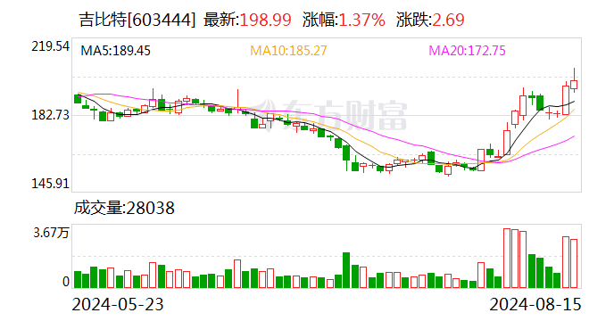 吉比特：上半年实现净利润5.18亿元 拟10派45元  第1张