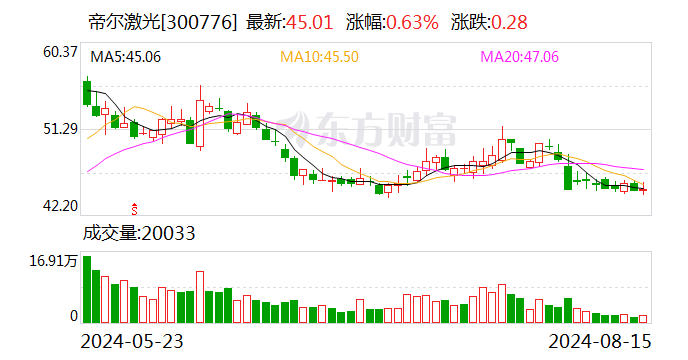 帝尔激光：2024年半年度净利润约2.36亿元 同比增加35.51%  第1张