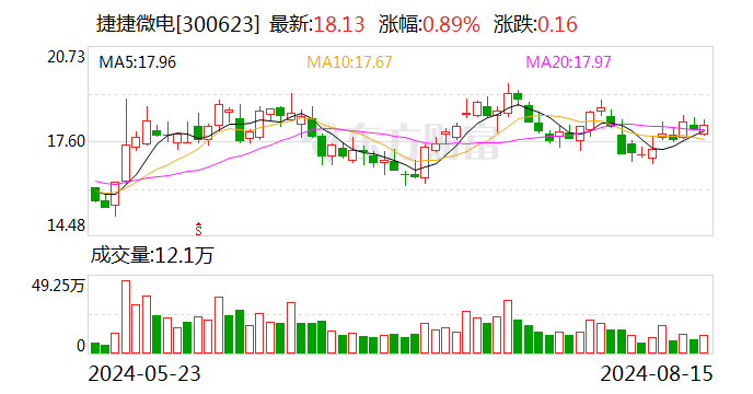 捷捷微电：2024年半年度净利润约2.14亿元 同比增加122.76%  第1张