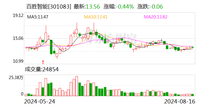 百胜智能：2024年半年度净利润约1813万元，同比增加1.18%