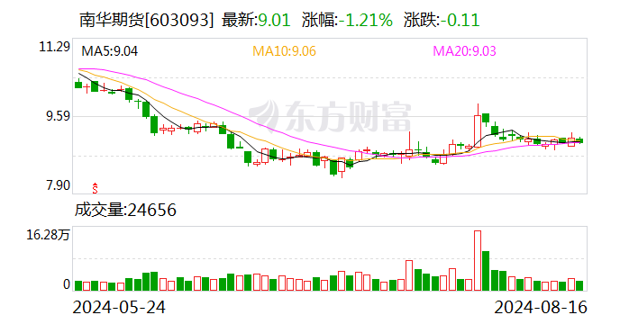 南华期货：2024年半年度净利润同比增长36.73%  第2张