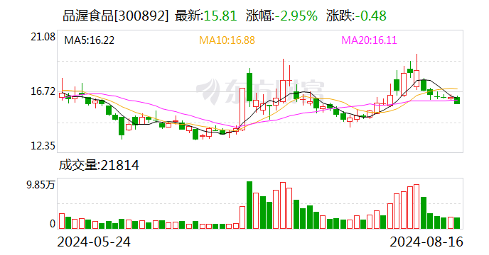 品渥食品：股东计划减持公司股份 减持规模不超过约297万股