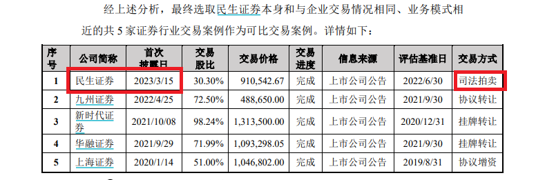 三问国联证券收购民生证券：为何估值与控股股东竞拍价一致？评估法为规避业绩承诺？295亿元对价是否偏贵？  第1张