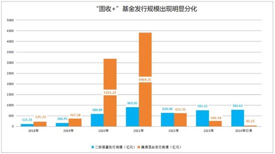 780亿！突然火了，二级债基新发规模已超去年全年！  第1张