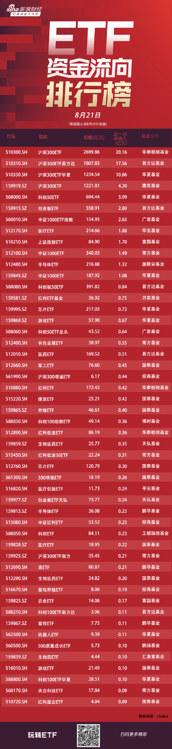 ETF资金流向：8月20日华泰柏瑞沪深300ETF获净申购20亿元 易方达沪深300ETF易方达获净申购17亿元（附图）  第1张