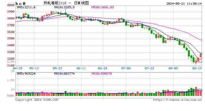 卓创资讯：月跌幅创下年内之最 热轧板卷底在哪里？  第2张