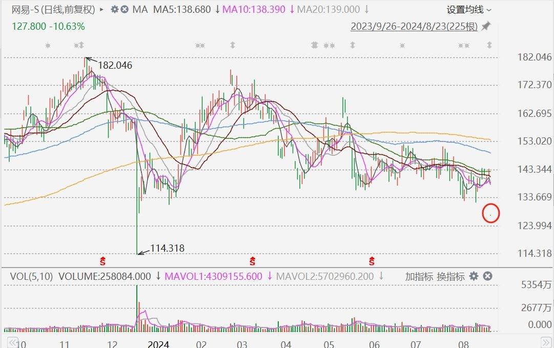 港股异动丨网易低开超10%，Q2营收不及预期，派息减少  第1张