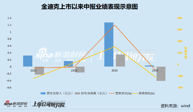 金迪克业绩大跳水背后：产品销量连年大幅下降 2024年疫苗迟迟无法签发 | 医药半年报  第2张