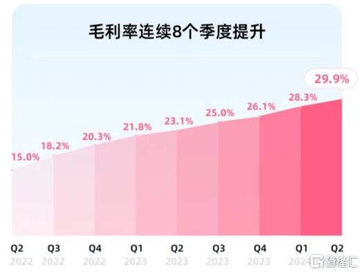 减亏超预期，哔哩哔哩(BILI.US/9626.HK)盈利在即