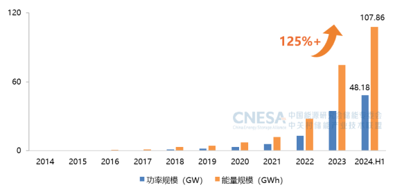 CNESA重磅发布：新型储能累计装机首次超过100GWh，储能系统中标均价趋稳  第3张